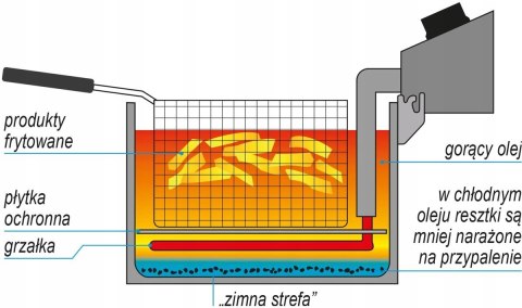 Profesjonalna Frytownica Elektryczna Gastronomiczna 2x 11,5l 2x5kW Yato YG-04624