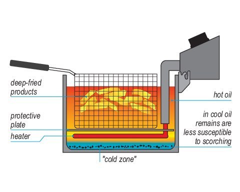 Profesjonalna Frytownica Elektryczna Gastronomiczna 2x 11,5l 2x5kW Yato YG-04624