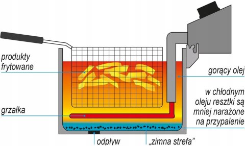 Frytownica Elektryczna z Kranem 12l 5000W Yato YG-04630