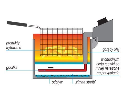 Frytownica Elektryczna z Kranem 12l 5000W Yato YG-04630