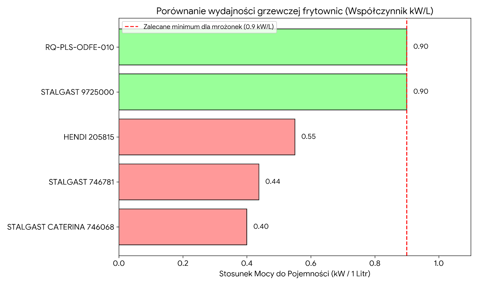 Wykres: Stosunek mocy do pojemności frytownic